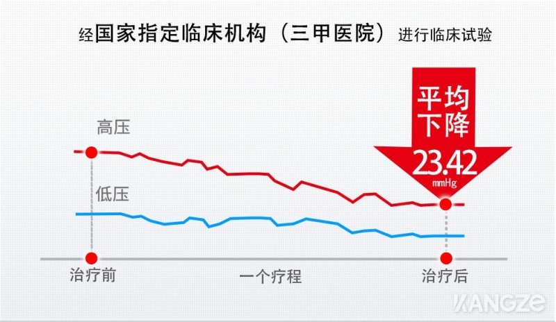 高血压治疗仪临床数据